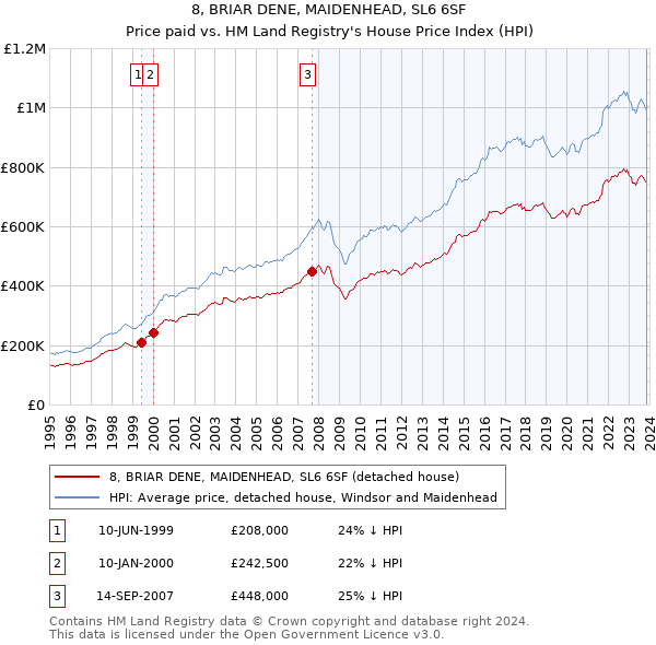 8, BRIAR DENE, MAIDENHEAD, SL6 6SF: Price paid vs HM Land Registry's House Price Index