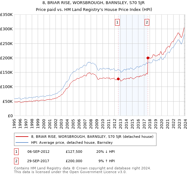 8, BRIAR RISE, WORSBROUGH, BARNSLEY, S70 5JR: Price paid vs HM Land Registry's House Price Index
