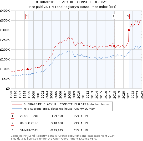 8, BRIARSIDE, BLACKHILL, CONSETT, DH8 0AS: Price paid vs HM Land Registry's House Price Index