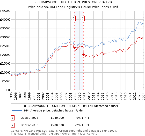 8, BRIARWOOD, FRECKLETON, PRESTON, PR4 1ZB: Price paid vs HM Land Registry's House Price Index
