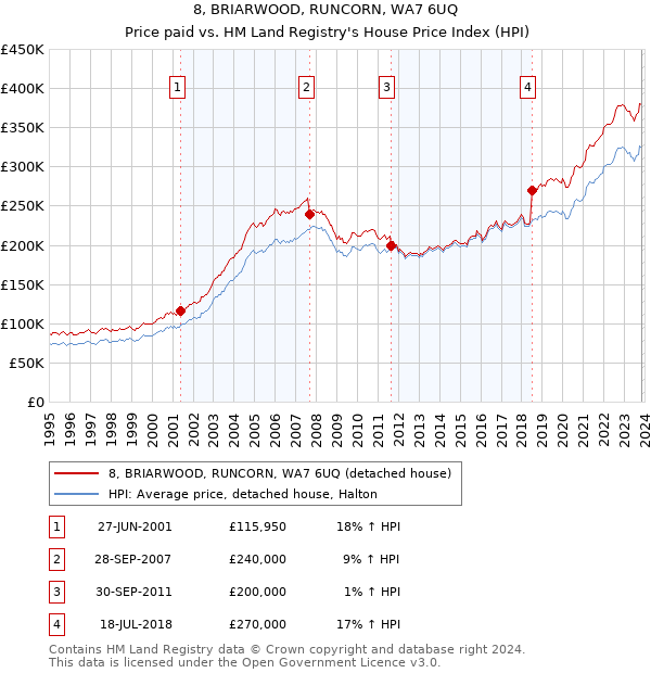 8, BRIARWOOD, RUNCORN, WA7 6UQ: Price paid vs HM Land Registry's House Price Index
