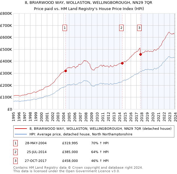 8, BRIARWOOD WAY, WOLLASTON, WELLINGBOROUGH, NN29 7QR: Price paid vs HM Land Registry's House Price Index