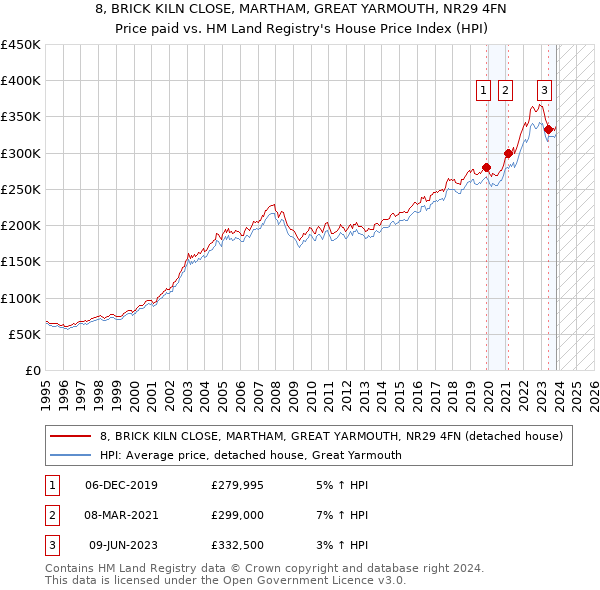 8, BRICK KILN CLOSE, MARTHAM, GREAT YARMOUTH, NR29 4FN: Price paid vs HM Land Registry's House Price Index