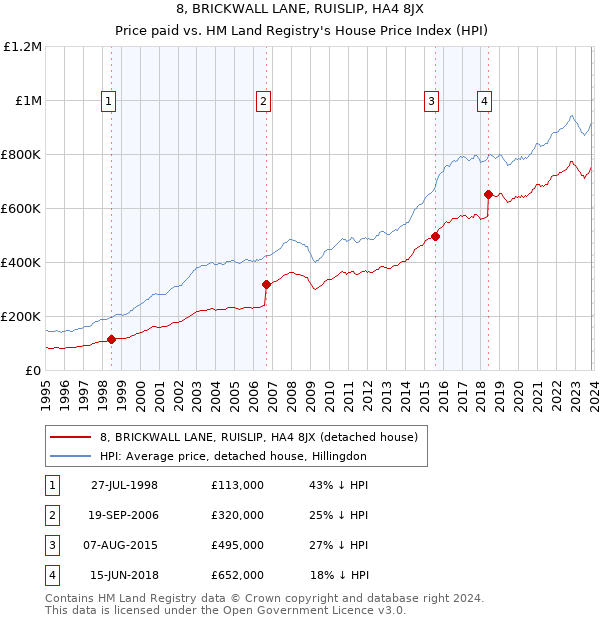 8, BRICKWALL LANE, RUISLIP, HA4 8JX: Price paid vs HM Land Registry's House Price Index