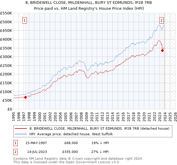 8, BRIDEWELL CLOSE, MILDENHALL, BURY ST EDMUNDS, IP28 7RB: Price paid vs HM Land Registry's House Price Index