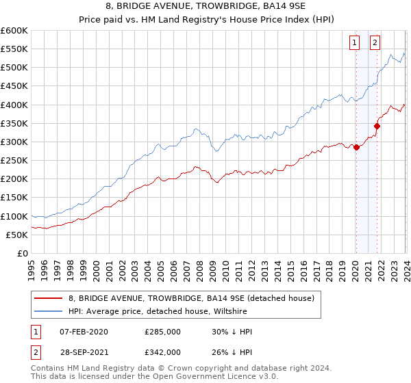 8, BRIDGE AVENUE, TROWBRIDGE, BA14 9SE: Price paid vs HM Land Registry's House Price Index