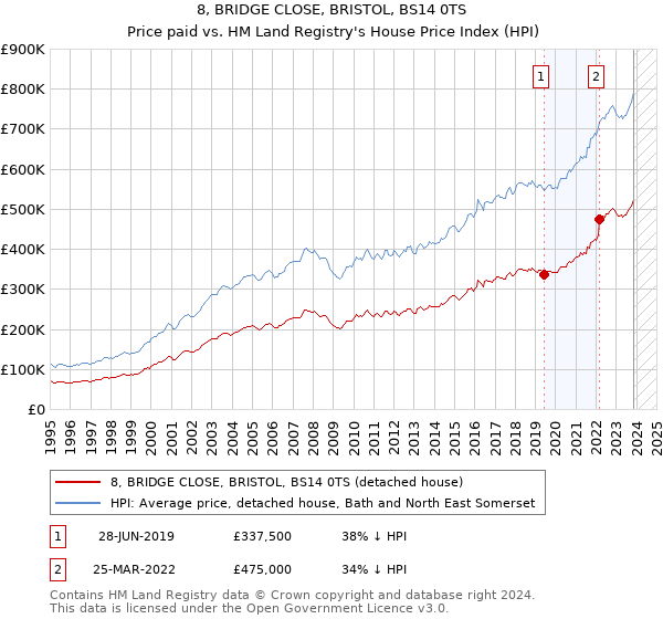 8, BRIDGE CLOSE, BRISTOL, BS14 0TS: Price paid vs HM Land Registry's House Price Index
