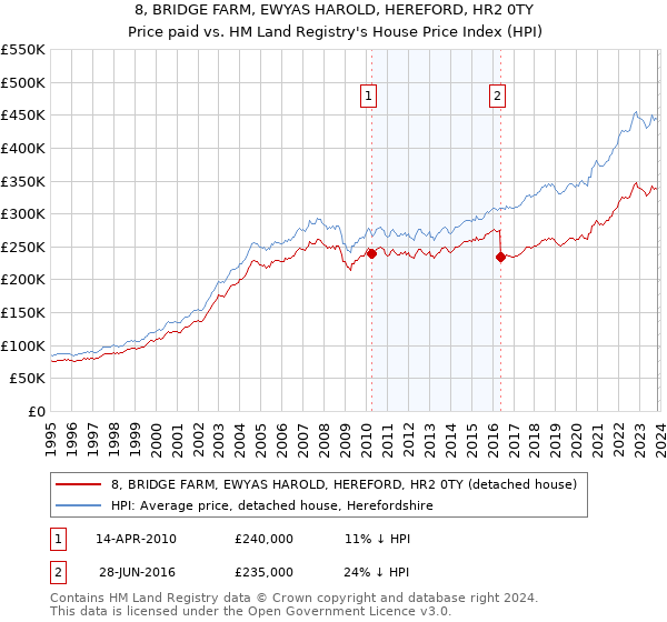 8, BRIDGE FARM, EWYAS HAROLD, HEREFORD, HR2 0TY: Price paid vs HM Land Registry's House Price Index