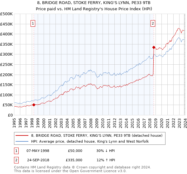 8, BRIDGE ROAD, STOKE FERRY, KING'S LYNN, PE33 9TB: Price paid vs HM Land Registry's House Price Index