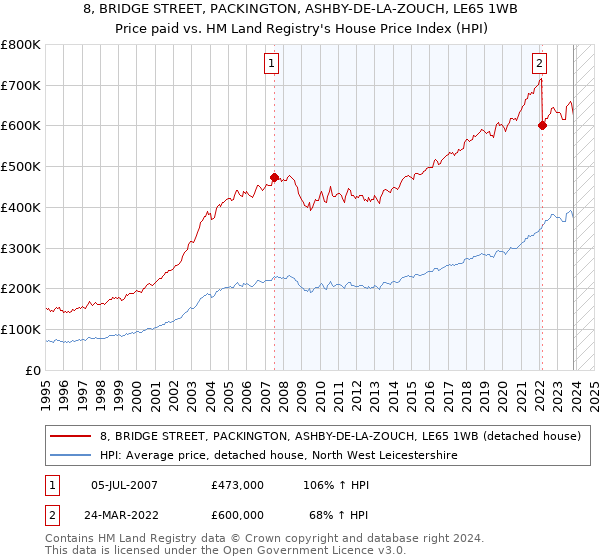 8, BRIDGE STREET, PACKINGTON, ASHBY-DE-LA-ZOUCH, LE65 1WB: Price paid vs HM Land Registry's House Price Index