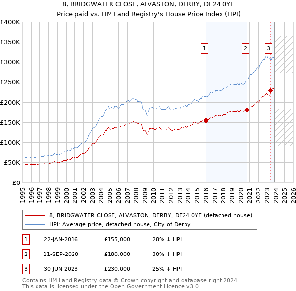 8, BRIDGWATER CLOSE, ALVASTON, DERBY, DE24 0YE: Price paid vs HM Land Registry's House Price Index