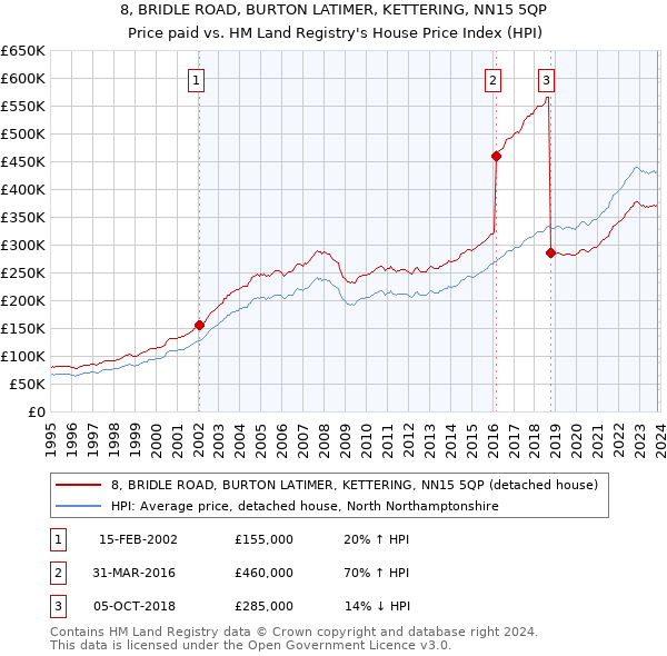 8, BRIDLE ROAD, BURTON LATIMER, KETTERING, NN15 5QP: Price paid vs HM Land Registry's House Price Index