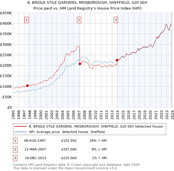 8, BRIDLE STILE GARDENS, MOSBOROUGH, SHEFFIELD, S20 5EH: Price paid vs HM Land Registry's House Price Index
