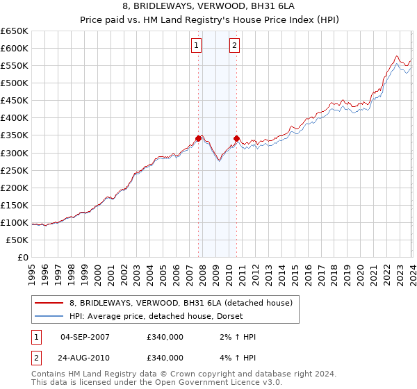 8, BRIDLEWAYS, VERWOOD, BH31 6LA: Price paid vs HM Land Registry's House Price Index