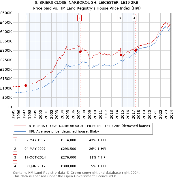 8, BRIERS CLOSE, NARBOROUGH, LEICESTER, LE19 2RB: Price paid vs HM Land Registry's House Price Index