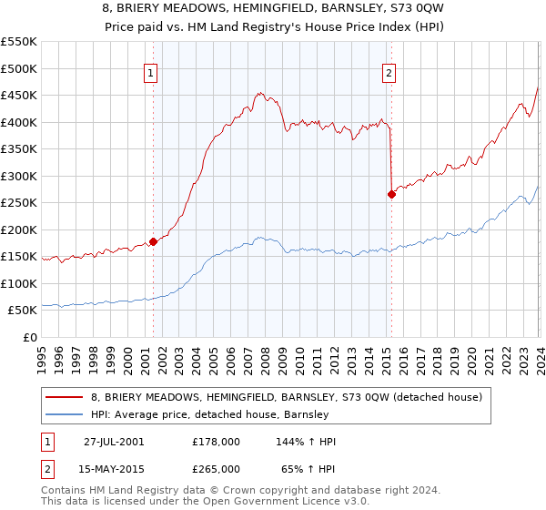 8, BRIERY MEADOWS, HEMINGFIELD, BARNSLEY, S73 0QW: Price paid vs HM Land Registry's House Price Index