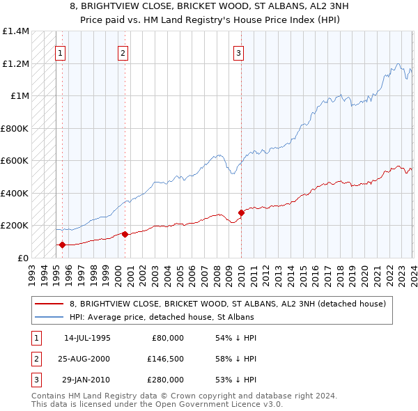 8, BRIGHTVIEW CLOSE, BRICKET WOOD, ST ALBANS, AL2 3NH: Price paid vs HM Land Registry's House Price Index