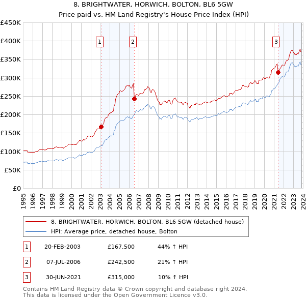 8, BRIGHTWATER, HORWICH, BOLTON, BL6 5GW: Price paid vs HM Land Registry's House Price Index
