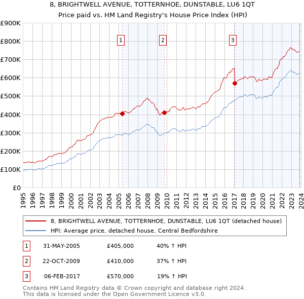 8, BRIGHTWELL AVENUE, TOTTERNHOE, DUNSTABLE, LU6 1QT: Price paid vs HM Land Registry's House Price Index