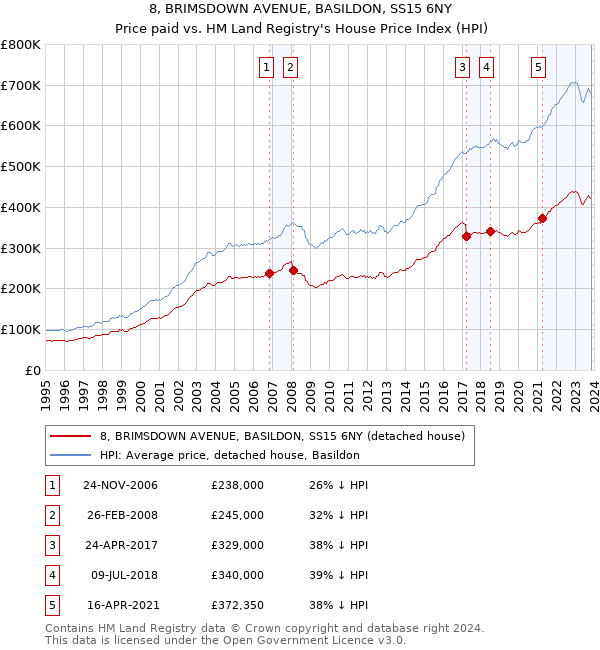 8, BRIMSDOWN AVENUE, BASILDON, SS15 6NY: Price paid vs HM Land Registry's House Price Index