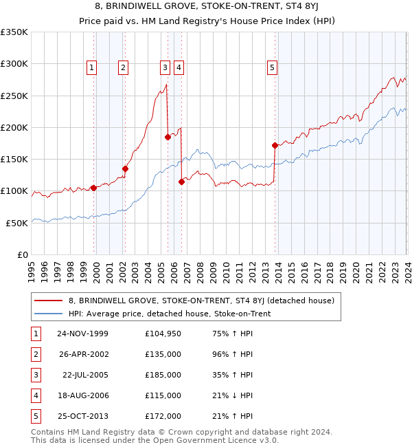 8, BRINDIWELL GROVE, STOKE-ON-TRENT, ST4 8YJ: Price paid vs HM Land Registry's House Price Index