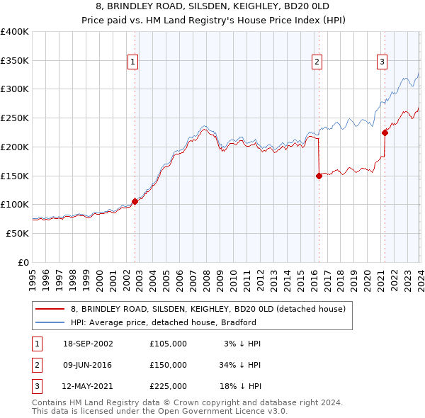 8, BRINDLEY ROAD, SILSDEN, KEIGHLEY, BD20 0LD: Price paid vs HM Land Registry's House Price Index