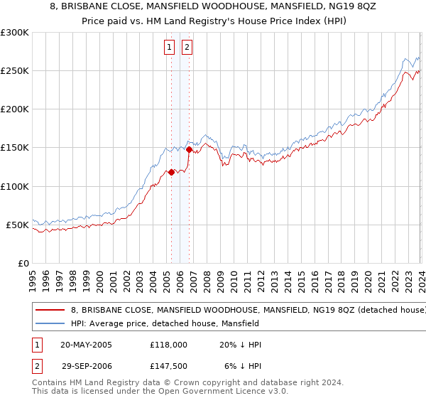 8, BRISBANE CLOSE, MANSFIELD WOODHOUSE, MANSFIELD, NG19 8QZ: Price paid vs HM Land Registry's House Price Index