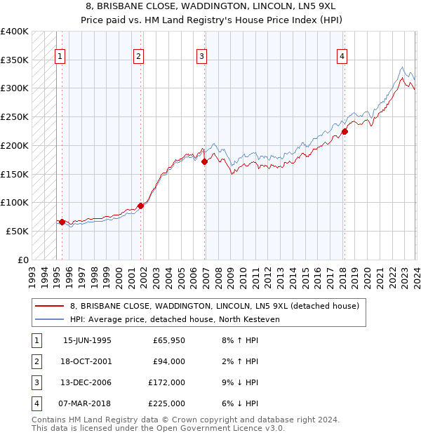 8, BRISBANE CLOSE, WADDINGTON, LINCOLN, LN5 9XL: Price paid vs HM Land Registry's House Price Index
