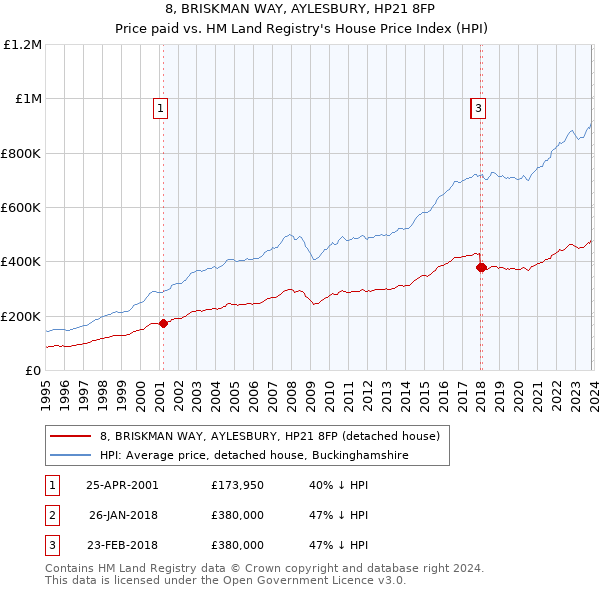 8, BRISKMAN WAY, AYLESBURY, HP21 8FP: Price paid vs HM Land Registry's House Price Index