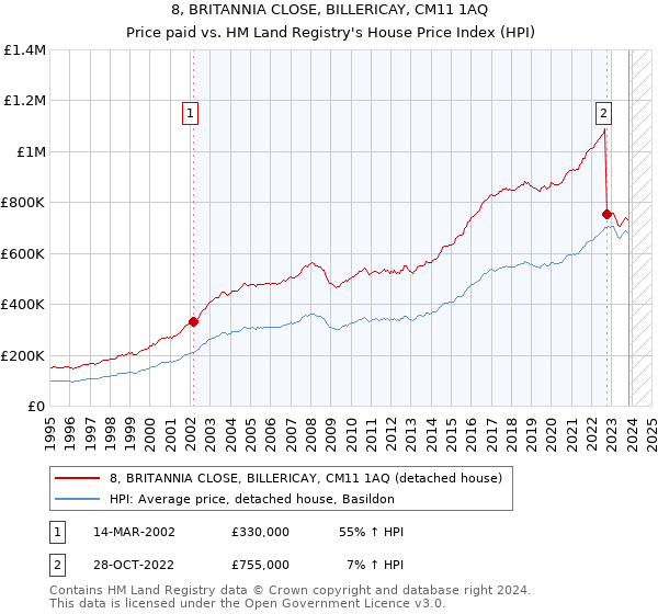 8, BRITANNIA CLOSE, BILLERICAY, CM11 1AQ: Price paid vs HM Land Registry's House Price Index