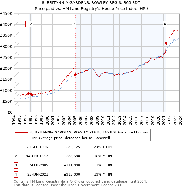 8, BRITANNIA GARDENS, ROWLEY REGIS, B65 8DT: Price paid vs HM Land Registry's House Price Index