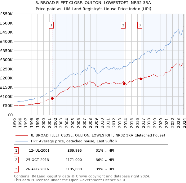 8, BROAD FLEET CLOSE, OULTON, LOWESTOFT, NR32 3RA: Price paid vs HM Land Registry's House Price Index