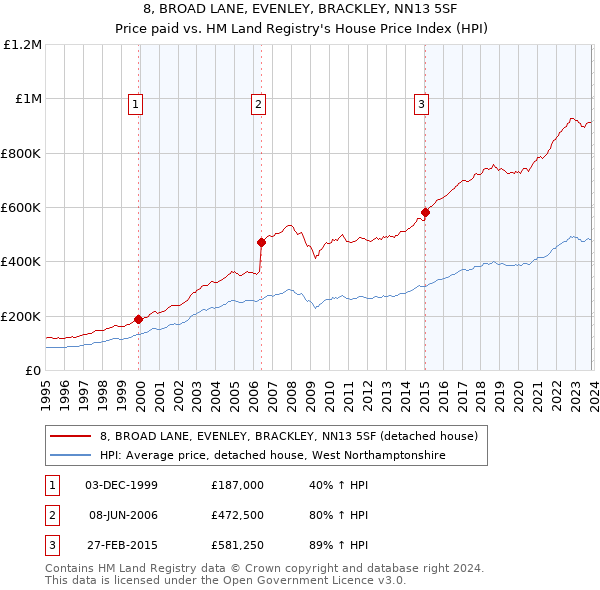 8, BROAD LANE, EVENLEY, BRACKLEY, NN13 5SF: Price paid vs HM Land Registry's House Price Index