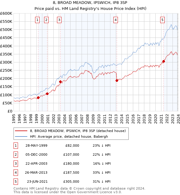 8, BROAD MEADOW, IPSWICH, IP8 3SP: Price paid vs HM Land Registry's House Price Index