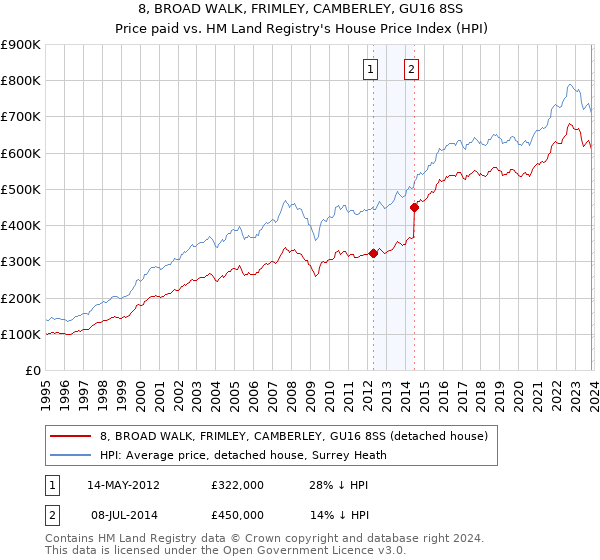 8, BROAD WALK, FRIMLEY, CAMBERLEY, GU16 8SS: Price paid vs HM Land Registry's House Price Index