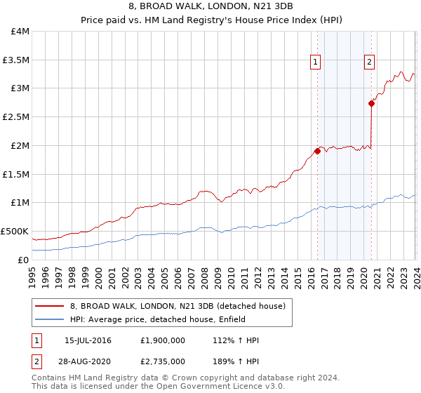 8, BROAD WALK, LONDON, N21 3DB: Price paid vs HM Land Registry's House Price Index