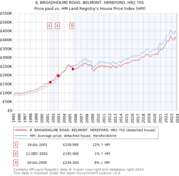 8, BROADHOLME ROAD, BELMONT, HEREFORD, HR2 7SS: Price paid vs HM Land Registry's House Price Index