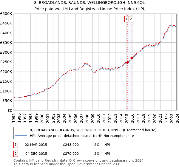 8, BROADLANDS, RAUNDS, WELLINGBOROUGH, NN9 6QL: Price paid vs HM Land Registry's House Price Index