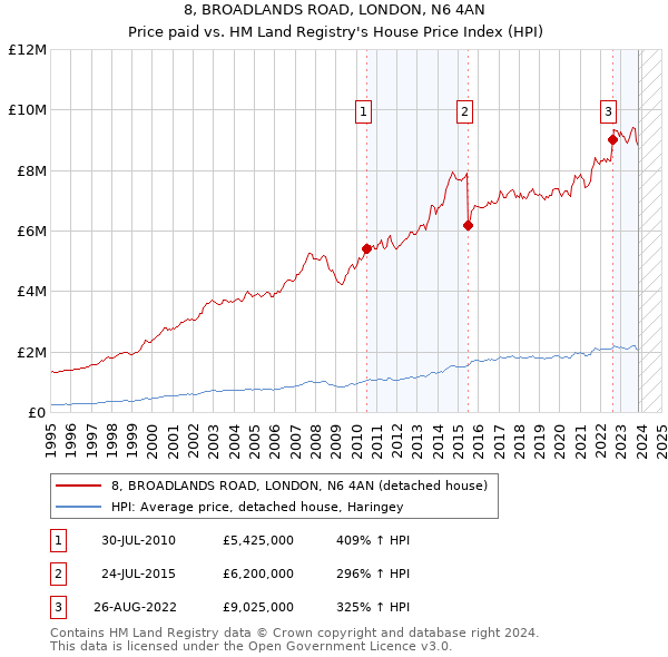 8, BROADLANDS ROAD, LONDON, N6 4AN: Price paid vs HM Land Registry's House Price Index