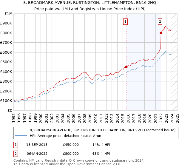 8, BROADMARK AVENUE, RUSTINGTON, LITTLEHAMPTON, BN16 2HQ: Price paid vs HM Land Registry's House Price Index