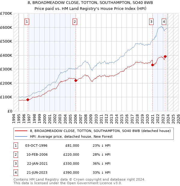 8, BROADMEADOW CLOSE, TOTTON, SOUTHAMPTON, SO40 8WB: Price paid vs HM Land Registry's House Price Index