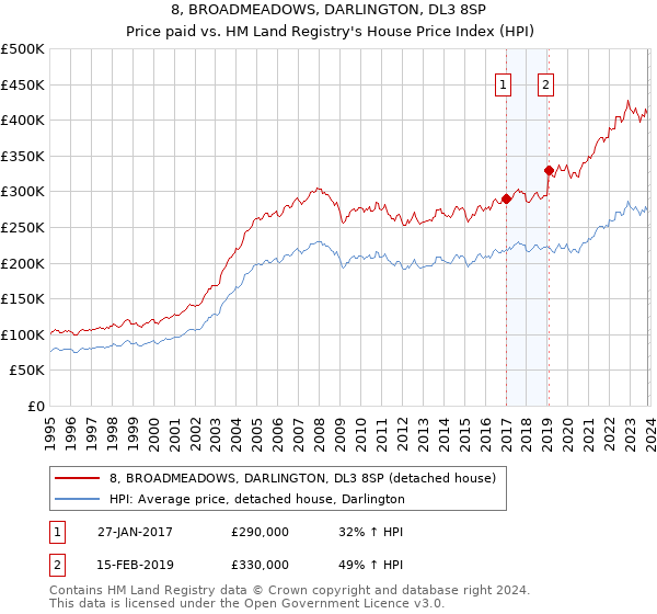 8, BROADMEADOWS, DARLINGTON, DL3 8SP: Price paid vs HM Land Registry's House Price Index