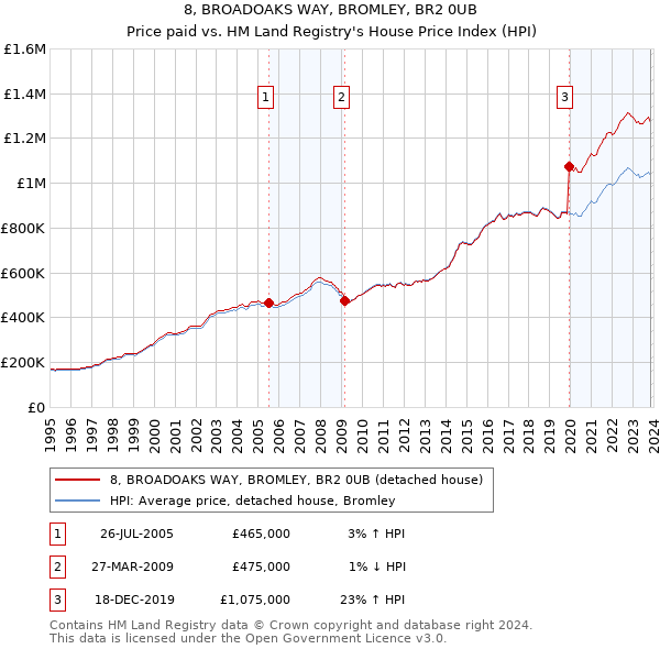8, BROADOAKS WAY, BROMLEY, BR2 0UB: Price paid vs HM Land Registry's House Price Index