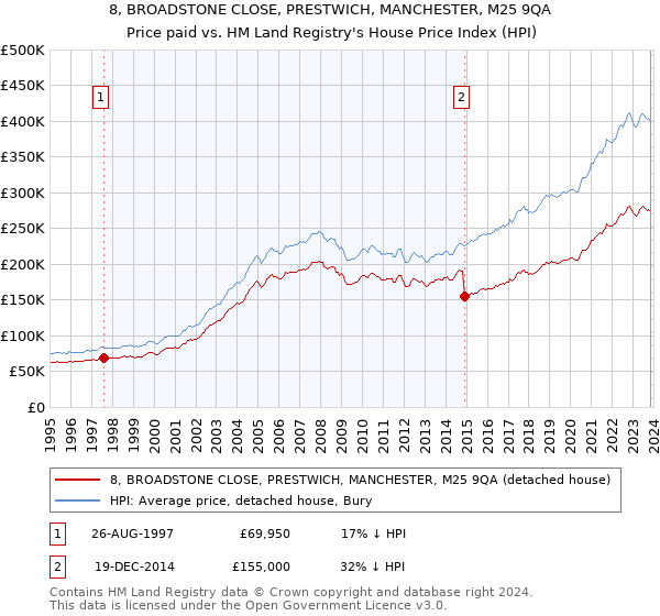 8, BROADSTONE CLOSE, PRESTWICH, MANCHESTER, M25 9QA: Price paid vs HM Land Registry's House Price Index