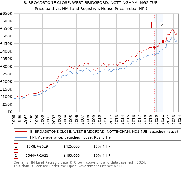 8, BROADSTONE CLOSE, WEST BRIDGFORD, NOTTINGHAM, NG2 7UE: Price paid vs HM Land Registry's House Price Index