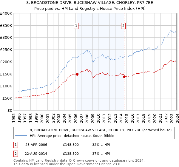 8, BROADSTONE DRIVE, BUCKSHAW VILLAGE, CHORLEY, PR7 7BE: Price paid vs HM Land Registry's House Price Index