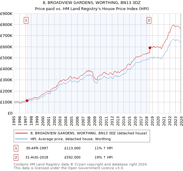 8, BROADVIEW GARDENS, WORTHING, BN13 3DZ: Price paid vs HM Land Registry's House Price Index
