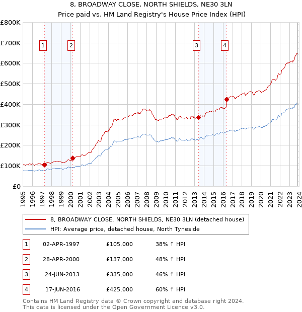 8, BROADWAY CLOSE, NORTH SHIELDS, NE30 3LN: Price paid vs HM Land Registry's House Price Index