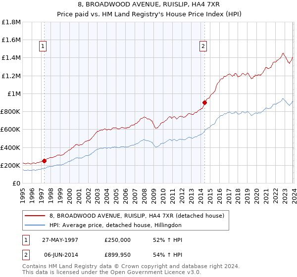 8, BROADWOOD AVENUE, RUISLIP, HA4 7XR: Price paid vs HM Land Registry's House Price Index