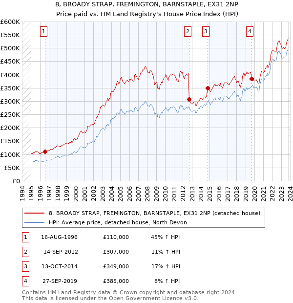 8, BROADY STRAP, FREMINGTON, BARNSTAPLE, EX31 2NP: Price paid vs HM Land Registry's House Price Index